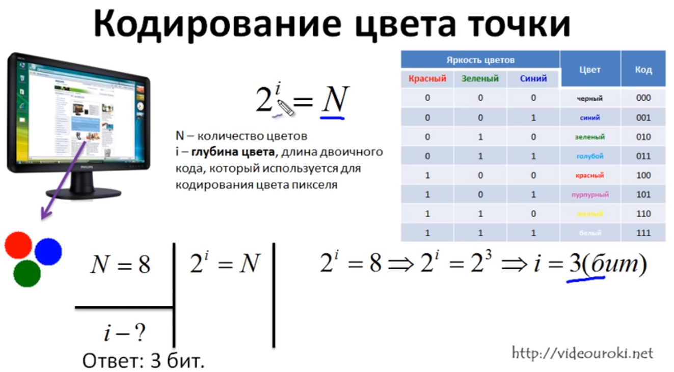 Пиксель это сколько бит. Кодирование цвета. Кодирование цвета точки. Глубина кодирования цвета. Кодирование графической информации.